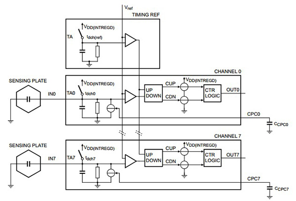 Don T Touch Designing Proximity Sensing Digikey
