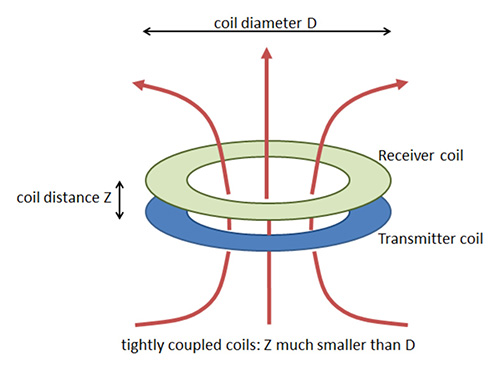 Inductive Versus Resonant Wireless Charging Digikey