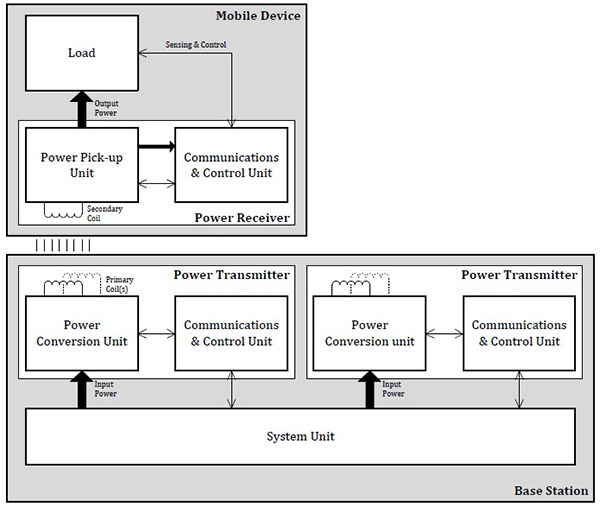 Inductive Versus Resonant Wireless Charging Digikey