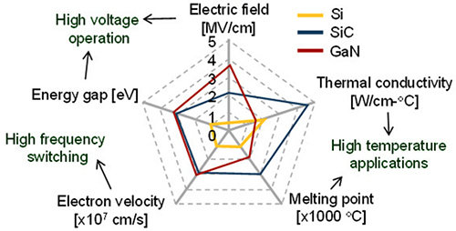 Switching Power Supply Efficiency Sic Mosfets Digikey