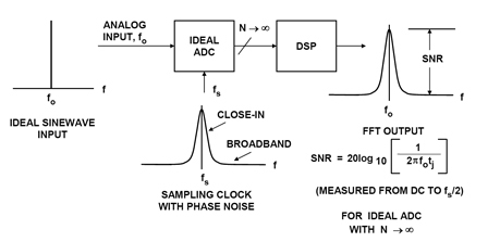 Converting Oscillator Phase Noise To Time Jitter Digikey