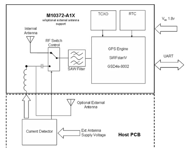 Getting Started With Gps Digikey