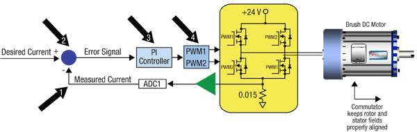 Increasing Motor Performance With Field Oriented Control Increasing Motor Performance With Field Oriented Control