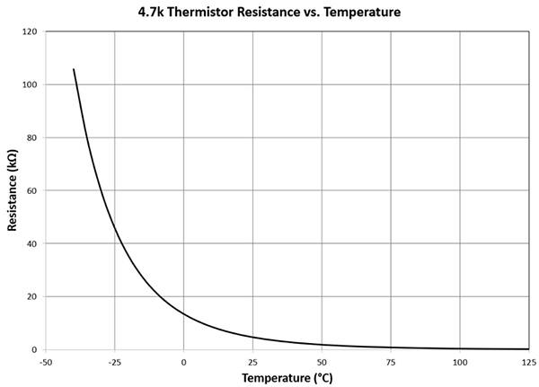 Ntc Kennlinie - Thermistorbasierte Temperaturmessung Digikey