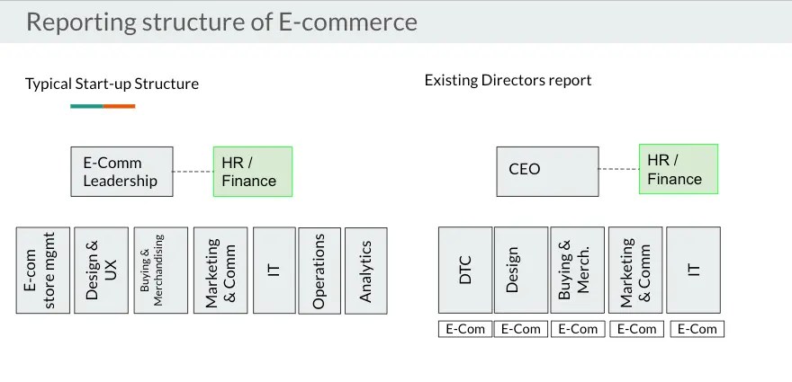 Ecommerce organisation - reporting structure