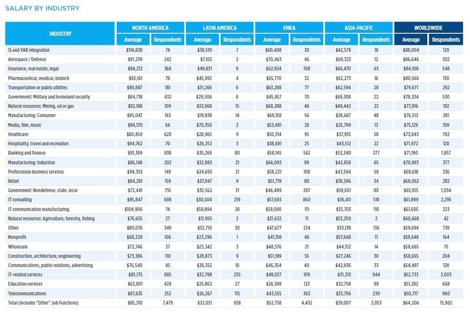 I Lavori Più Pagati Nel Settore It 2018 - Report Global Knowledge - Digitalic 641_x_960_jpg