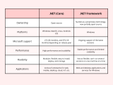What Is The Difference Between Net Core Framework Standards And