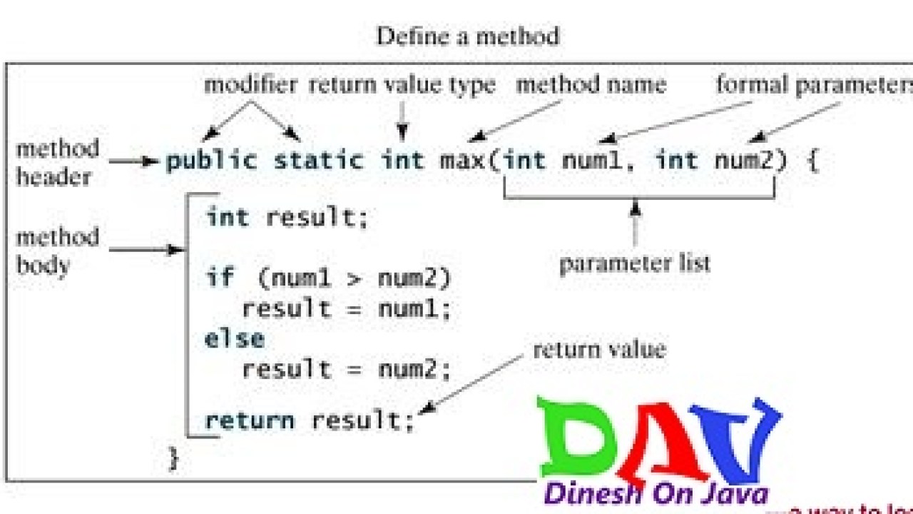 Methods In Java Dinesh On Java