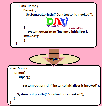 Instance initializer block in Java - Dinesh on Java