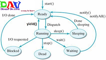 Life Cycle of A Thread - Dinesh on Java