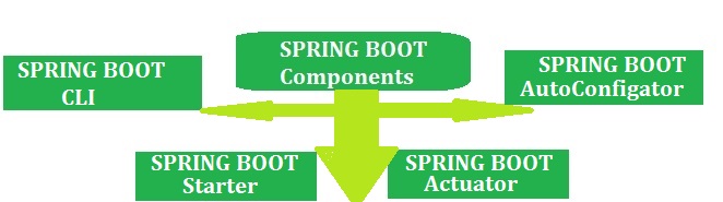 Key Components Internal Working Of Spring Boot Framework Java - Best Space Designs in Ultra HD