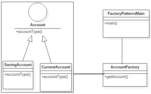 Factory Method Design Pattern - Creational Patterns - Dinesh on Java