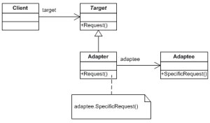 Adapter Design Pattern - Structural Patterns - Dinesh on Java