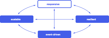 reactive-programming-model