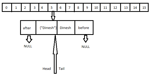 Internal Working of LinkedHashMap in Java - Dinesh on Java