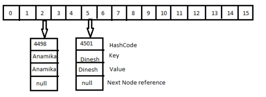Internal Working of HashMap in Java - Dinesh on Java