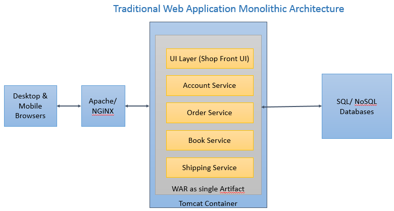 Software Architecture Patterns and Designs - Dinesh on Java