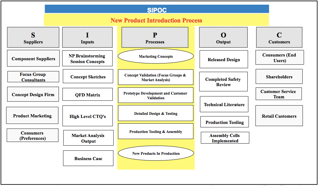 Sipoc Diagram Dmaictools Com