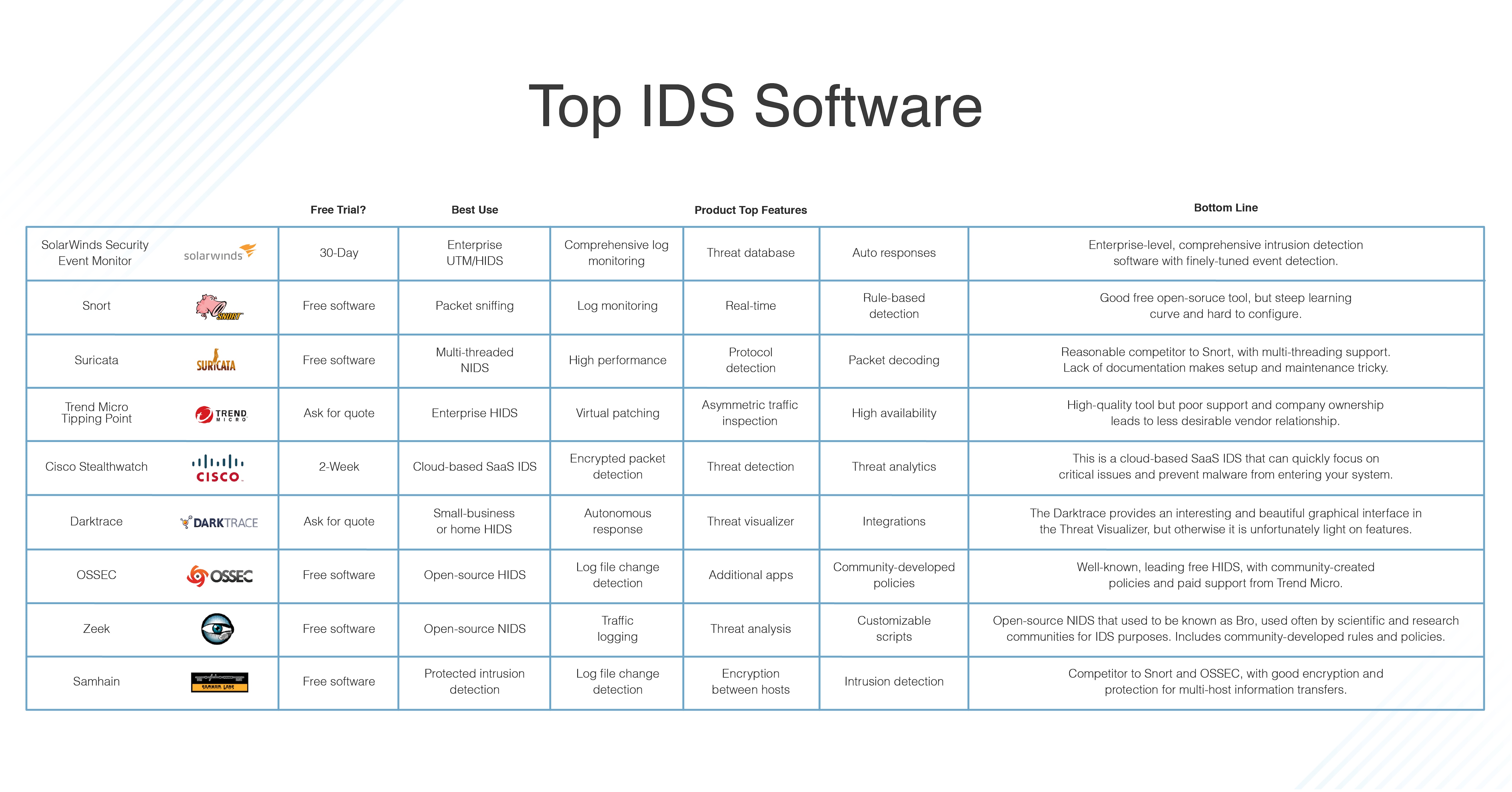 System is a mechanism that detects unauthorized and malicious activity present in the computer systems. What Is An Intrusion Detection System Definition Types And Tools Dnsstuff