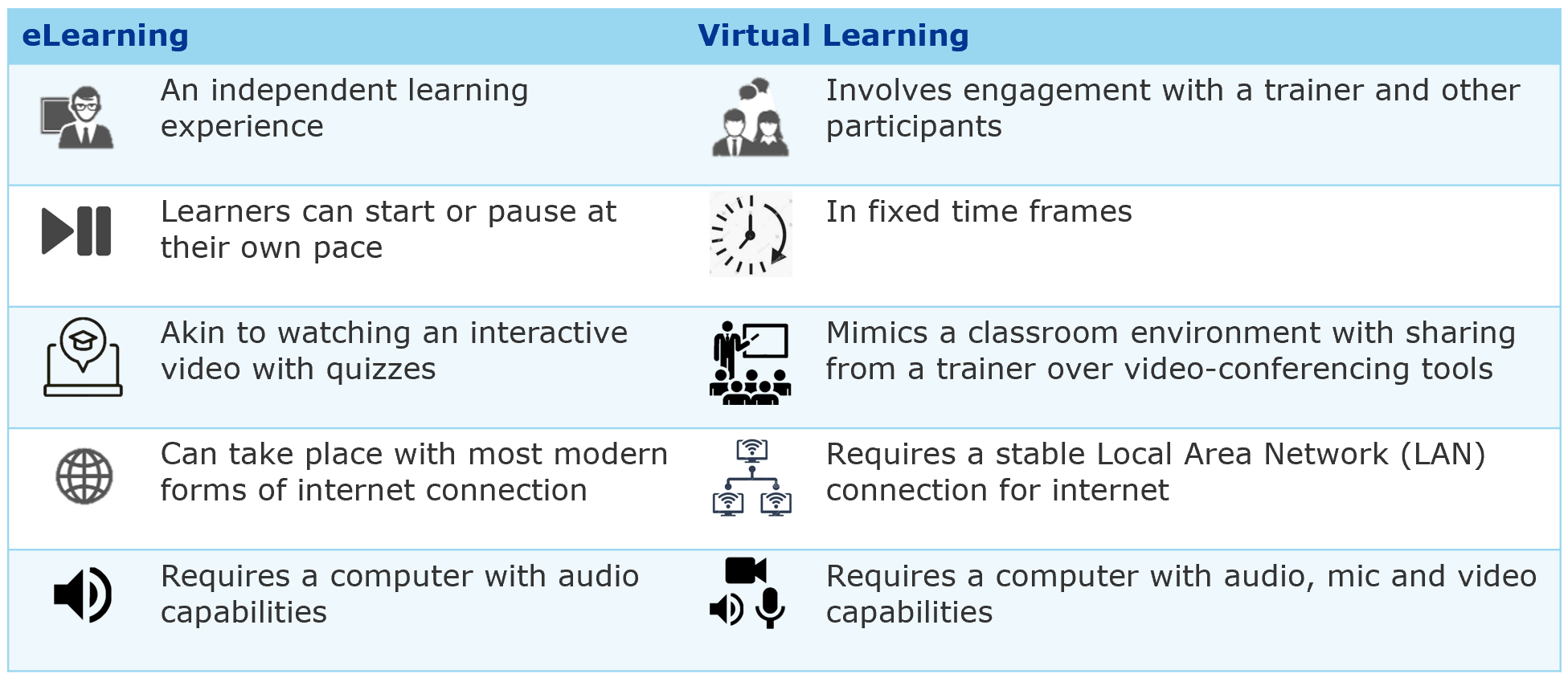 Table Difference Elearning Virtuallearning