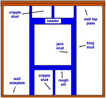 They're then attached to the window frame or exterior wall of your home. How To Frame For A New Window Opening Do It Yourself Help Com