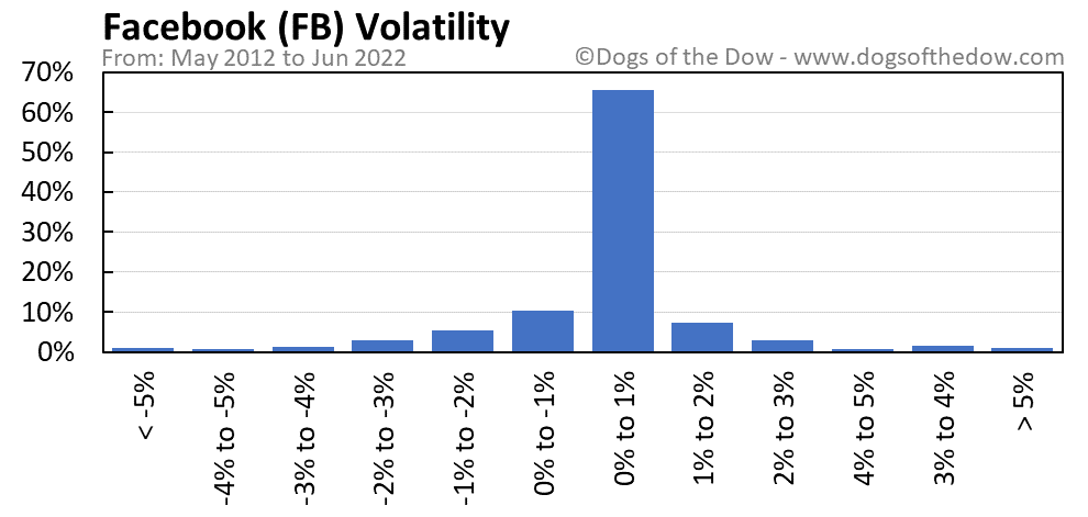 (fb) stock quote, history, news and other vital information to help you with your stock trading and&nbsp;. Fb Stock Price Today Plus 7 Insightful Charts Dogs Of The Dow