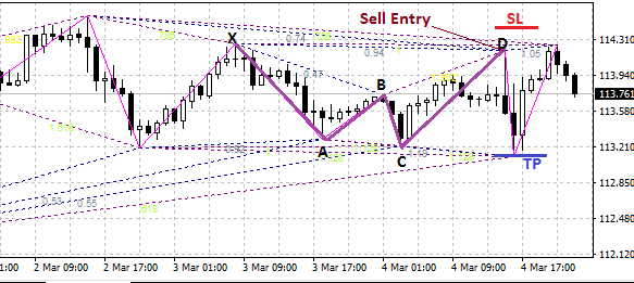 Gartley Pattern Forex Trading Strategy