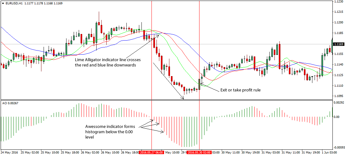 Alligator indicator by Bill Williams Forex Strategy