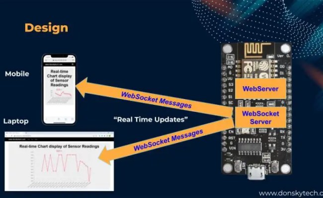 Plot Real-time Chart Display Of Sensor Readings - ESP8266/ESP32