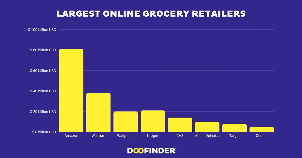 Largest online grocery retailers in the us (2022-2027)