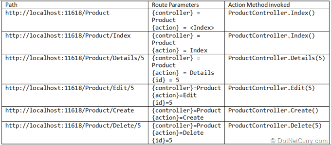 Asp Mvc Ram Usage Understanding Routing in ASP.NET MVC | Ram's Network