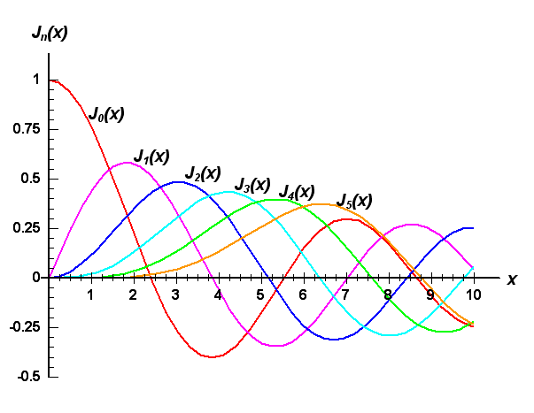 Dplot Besselj Function - Download High Quality City Illustration | Ultra HD