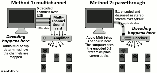 Setting Up Surround Sound In Os X With A Multi Channel Sound