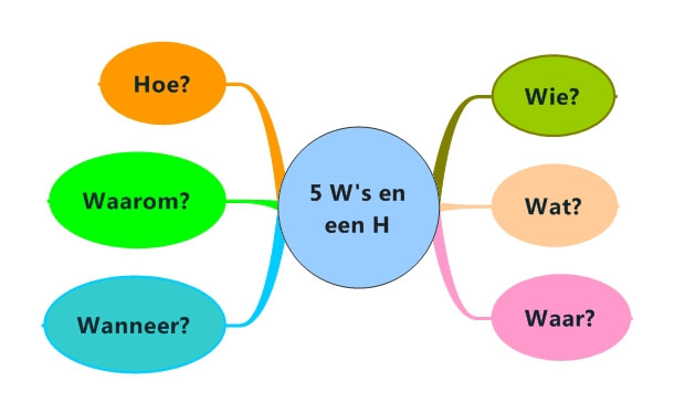 Wat doe je als je ‘vastloopt’ bij het mindmappen? – http://wp.me/p7LY0e