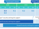Drupal 9 Release Date And What It Means Understanding Drupal Drupal
