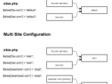 Multisite Redirect Drupal Org