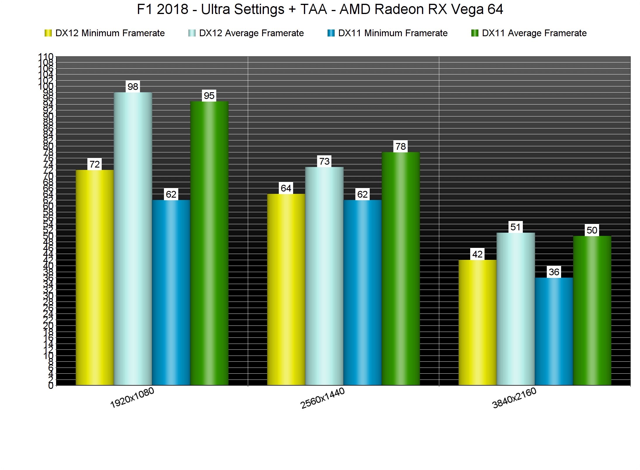 F1 2018 Dx11 Versus Dx12 Benchmarks Dsogaming