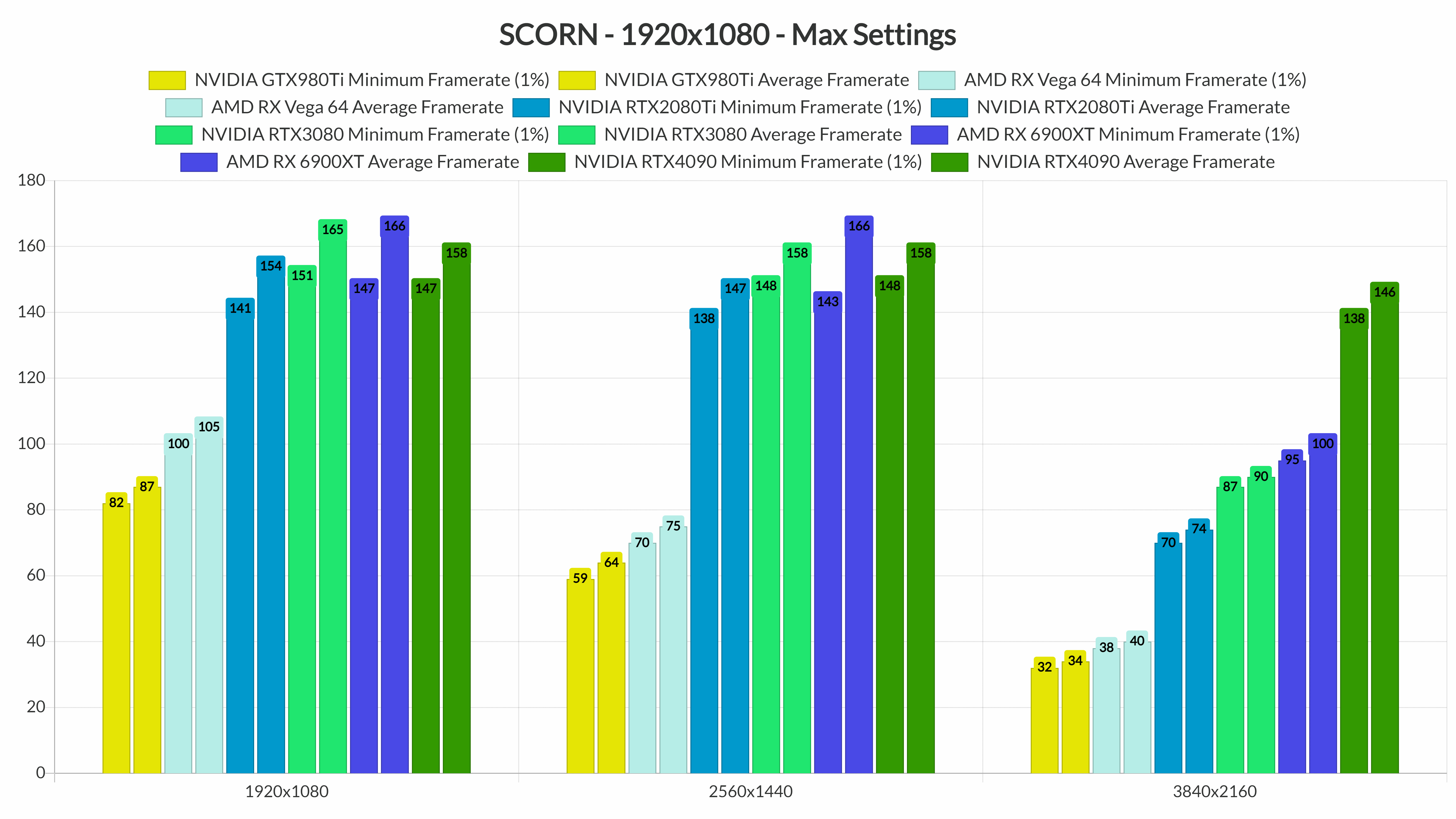 Scorn pc performance analysis
