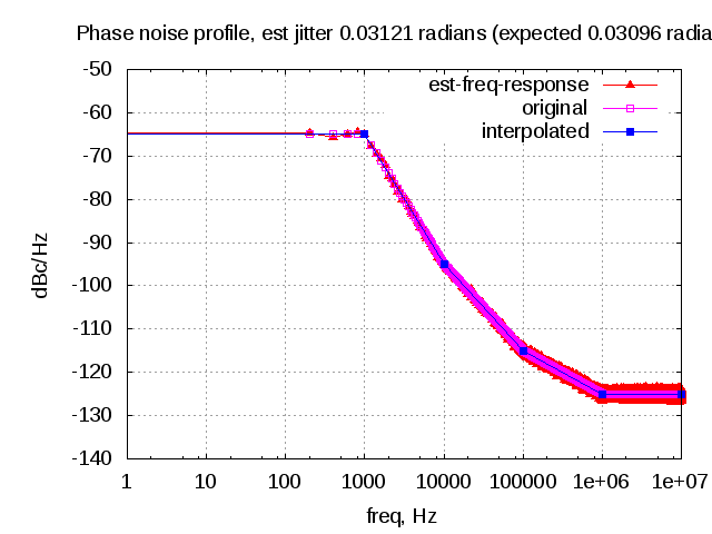 bruit de phase de modélisation (fréquence approche de domaine) -  amelieboissierdescombes