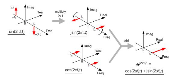 A Quadrature Signals Tutorial Complex But Not Complicated