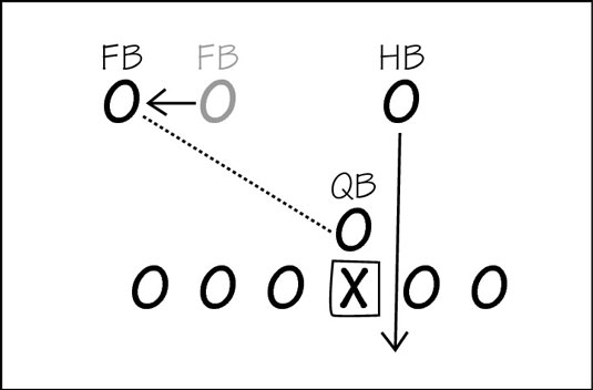 An nfl play call is often called formation, play type, offensive line protection scheme, and cadence. Running Plays In Football Dummies