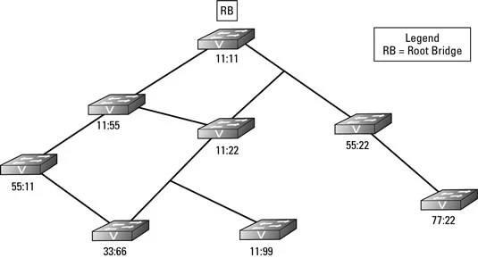 Spanning Tree Protocol State Machine Download Scientific Diagram