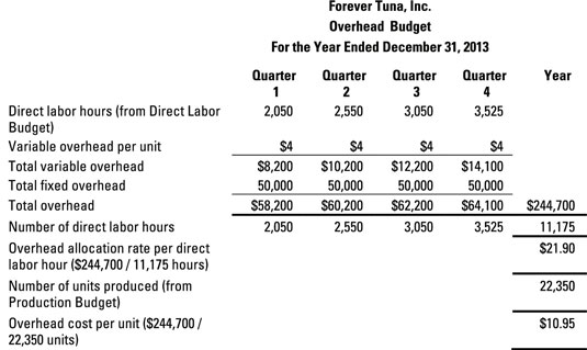 Build An Overhead Budget As Part Of Your Master Budget Dummies