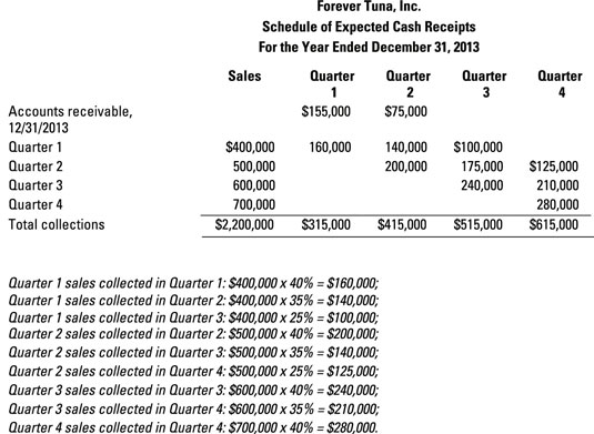 Create A Cash Budget As Part Of Your Master Budget Dummies