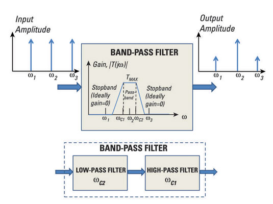 How To Describe The Frequency Response Of Filter Circuits