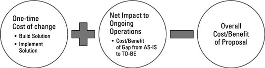 How To Write A Cost Benefit Analysis For A Business Case Dummies
