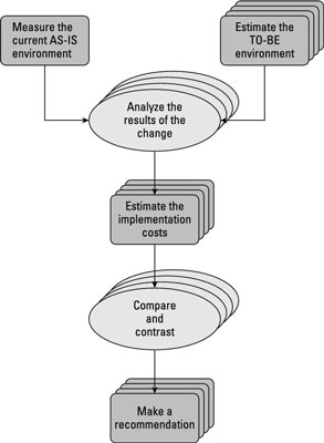 How To Write A Cost Benefit Analysis For A Business Case Dummies