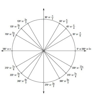 Radians To Degrees Formula Chart Converting Radians To Degrees 1 deg 0017453286279274 rad.