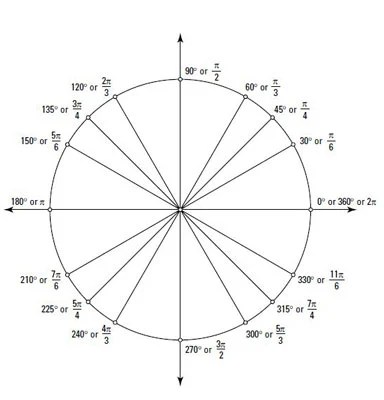 Positive And Negative Angles On A Unit Circle Dummies Factor out of.