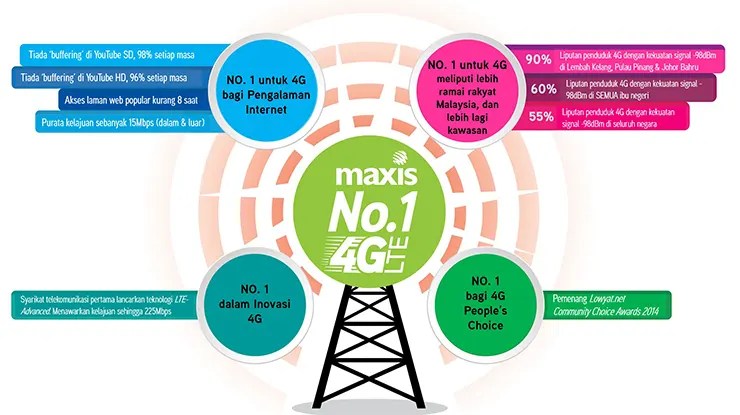 Maxis 4G Coverage